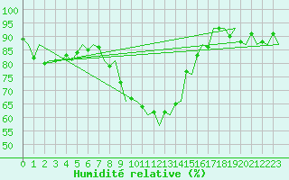 Courbe de l'humidit relative pour Dublin (Ir)