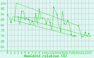 Courbe de l'humidit relative pour Augsburg