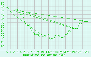Courbe de l'humidit relative pour Kittila