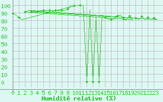 Courbe de l'humidit relative pour Amsterdam Airport Schiphol