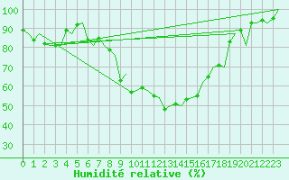 Courbe de l'humidit relative pour Alghero