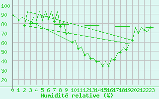 Courbe de l'humidit relative pour Logrono (Esp)