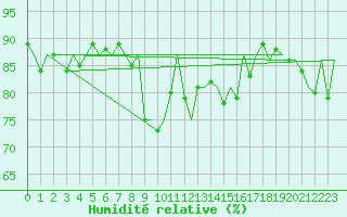 Courbe de l'humidit relative pour Aberdeen (UK)