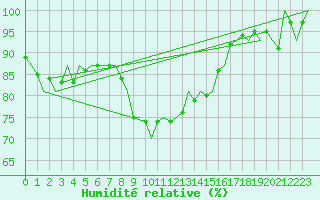 Courbe de l'humidit relative pour Salzburg-Flughafen