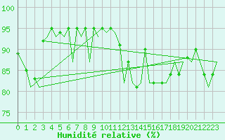 Courbe de l'humidit relative pour Stornoway