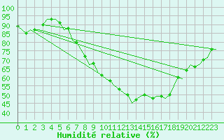 Courbe de l'humidit relative pour Luxembourg (Lux)