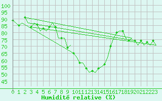 Courbe de l'humidit relative pour Salzburg-Flughafen