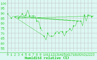 Courbe de l'humidit relative pour Napoli / Capodichino