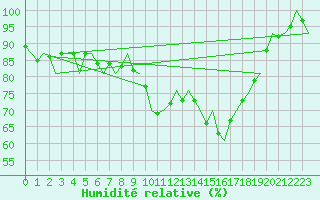 Courbe de l'humidit relative pour Volkel