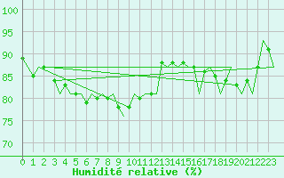 Courbe de l'humidit relative pour London / Heathrow (UK)