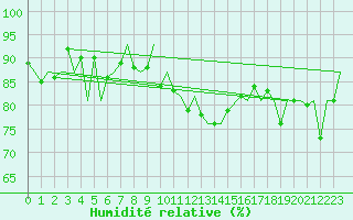Courbe de l'humidit relative pour Payerne (Sw)