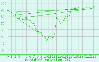 Courbe de l'humidit relative pour Altenstadt