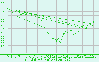 Courbe de l'humidit relative pour Barcelona / Aeropuerto