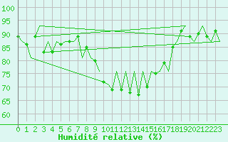 Courbe de l'humidit relative pour Pamplona (Esp)