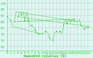 Courbe de l'humidit relative pour Berlin-Schoenefeld