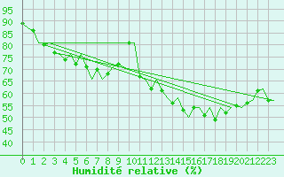 Courbe de l'humidit relative pour Floro