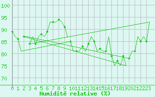 Courbe de l'humidit relative pour Oostende (Be)