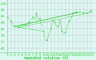 Courbe de l'humidit relative pour Ingolstadt