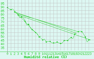 Courbe de l'humidit relative pour Lappeenranta