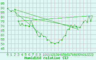 Courbe de l'humidit relative pour Cerklje Airport