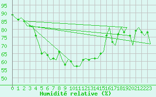 Courbe de l'humidit relative pour Leeuwarden