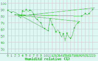 Courbe de l'humidit relative pour Nuernberg
