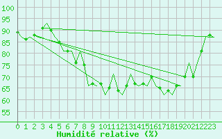 Courbe de l'humidit relative pour Storkmarknes / Skagen