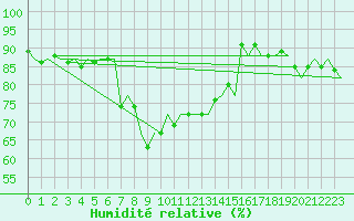 Courbe de l'humidit relative pour Lappeenranta