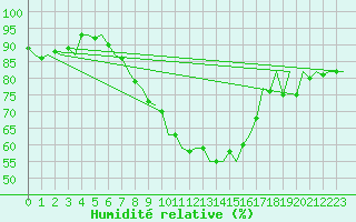 Courbe de l'humidit relative pour Ingolstadt
