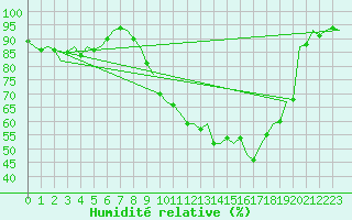 Courbe de l'humidit relative pour Nordholz