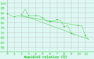 Courbe de l'humidit relative pour Shawbury