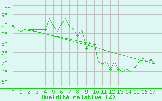 Courbe de l'humidit relative pour Aalborg