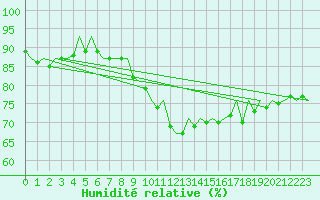Courbe de l'humidit relative pour Bonn (All)