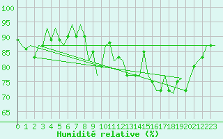Courbe de l'humidit relative pour Tiree