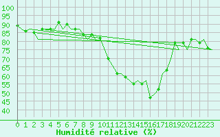 Courbe de l'humidit relative pour Luxembourg (Lux)