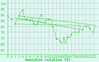 Courbe de l'humidit relative pour Eindhoven (PB)