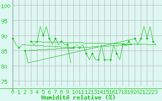 Courbe de l'humidit relative pour Groningen Airport Eelde