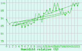 Courbe de l'humidit relative pour Fassberg