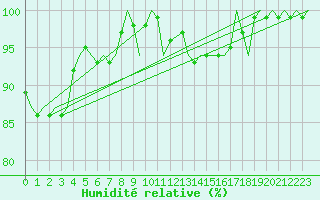 Courbe de l'humidit relative pour Boscombe Down