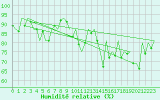 Courbe de l'humidit relative pour Gyor