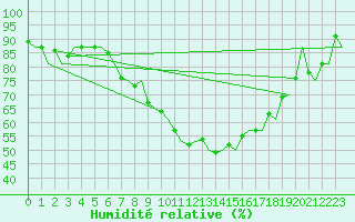Courbe de l'humidit relative pour Augsburg