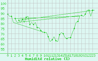 Courbe de l'humidit relative pour Rotterdam Airport Zestienhoven