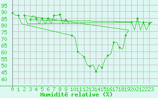 Courbe de l'humidit relative pour Santander / Parayas