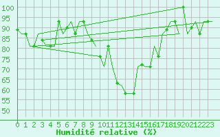Courbe de l'humidit relative pour Treviso / S. Angelo