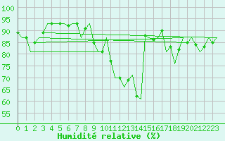 Courbe de l'humidit relative pour Gluecksburg / Meierwik