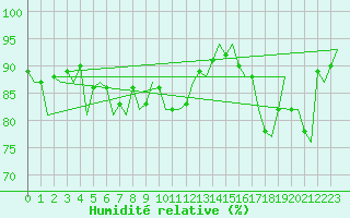 Courbe de l'humidit relative pour Stuttgart-Echterdingen