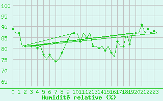 Courbe de l'humidit relative pour Umea Flygplats