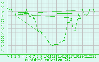 Courbe de l'humidit relative pour L'Viv