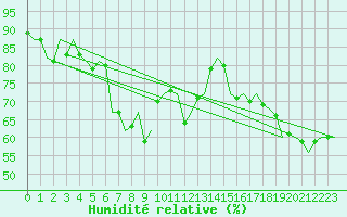 Courbe de l'humidit relative pour Laupheim