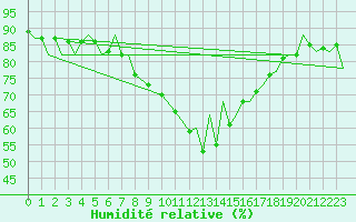 Courbe de l'humidit relative pour Reus (Esp)